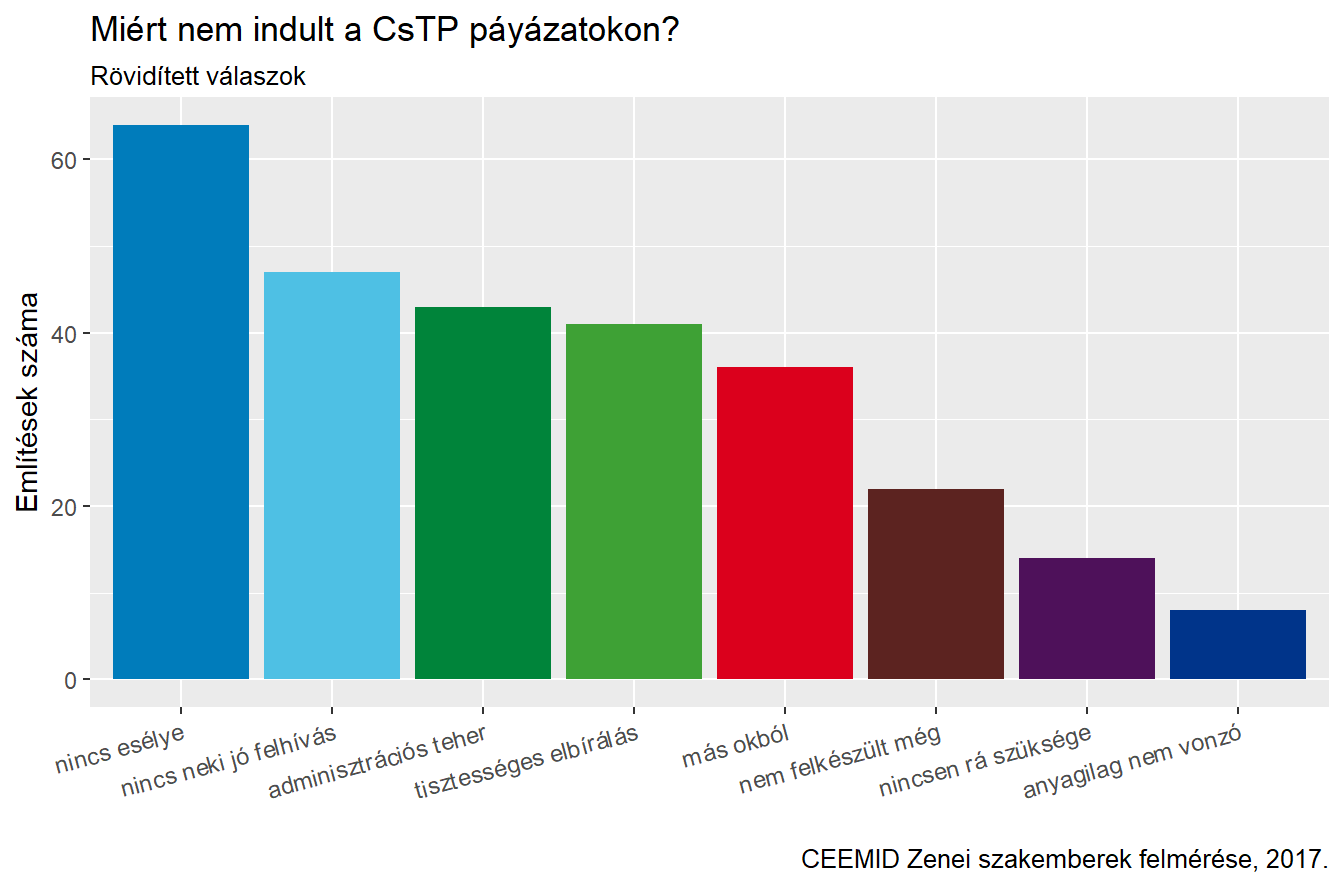 Budget Sizes Reported by Music Professionals