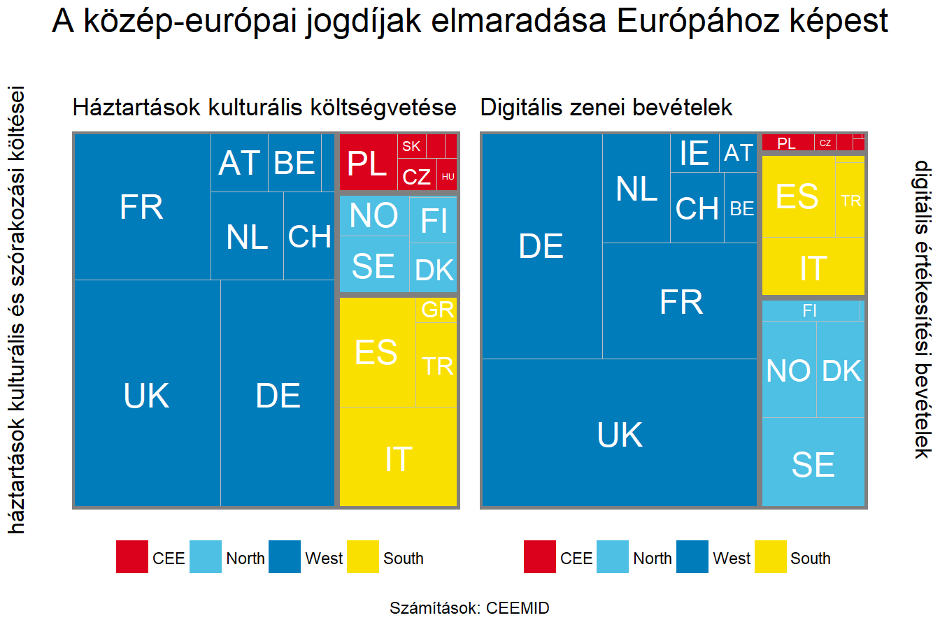 Household Cultural Budgets and Digital Record Sales